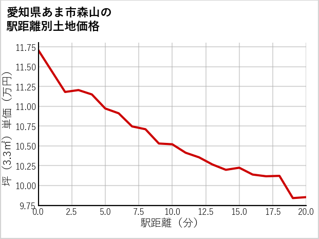 愛知県あま市森山の徒歩距離別の土地坪単価