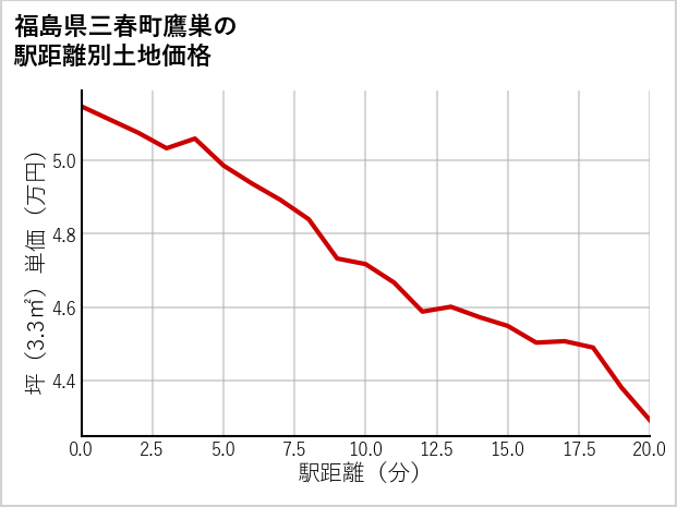 福島県三春町鷹巣の徒歩距離別の土地坪単価
