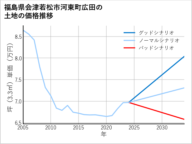 福島県会津若松市河東町広田の土地価格推移