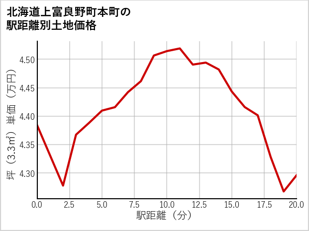 北海道上富良野町本町の徒歩距離別の土地坪単価