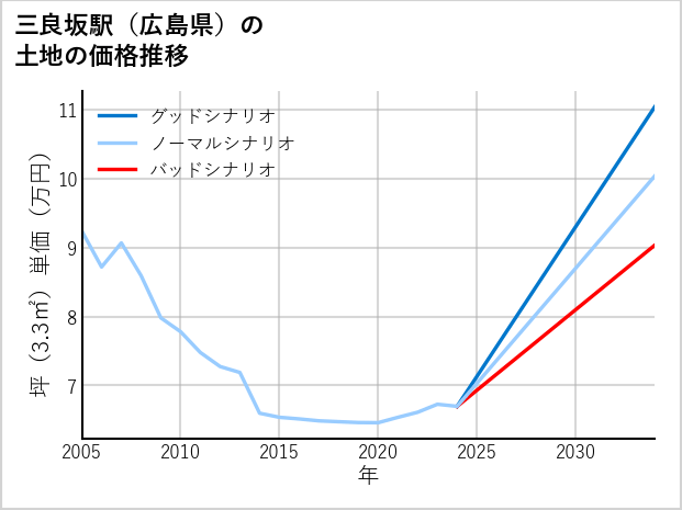 三良坂駅（広島県）の土地価格推移