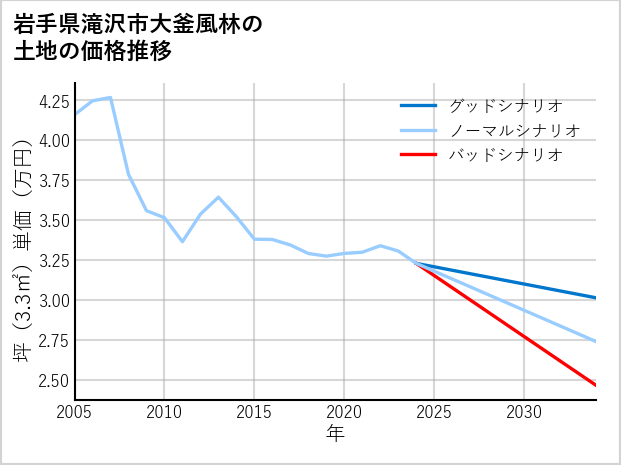 岩手県滝沢市大釜風林の土地価格推移