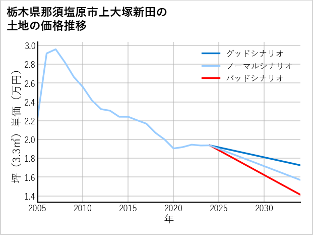 栃木県那須塩原市上大塚新田の土地価格推移