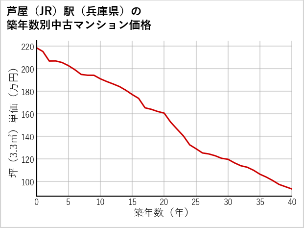芦屋駅（兵庫県）の築年数別の中古マンション坪単価