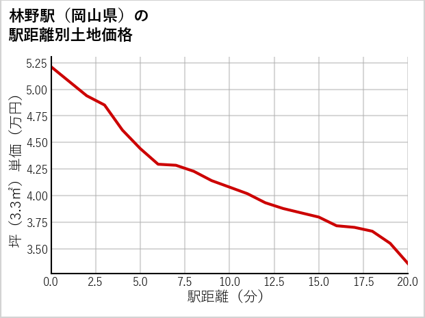 林野駅（岡山県）の徒歩距離別の土地坪単価