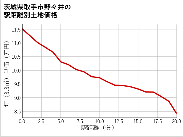 茨城県取手市野々井の徒歩距離別の土地坪単価