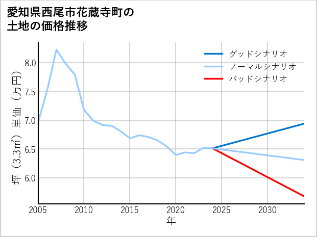 愛知県西尾市花蔵寺町の土地価格推移