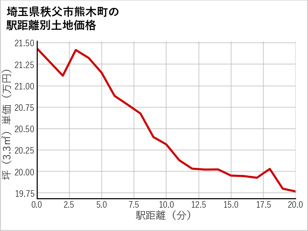 埼玉県秩父市熊木町の徒歩距離別の土地坪単価