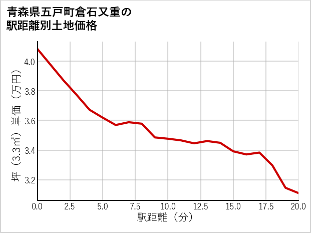 青森県五戸町倉石又重の徒歩距離別の土地坪単価