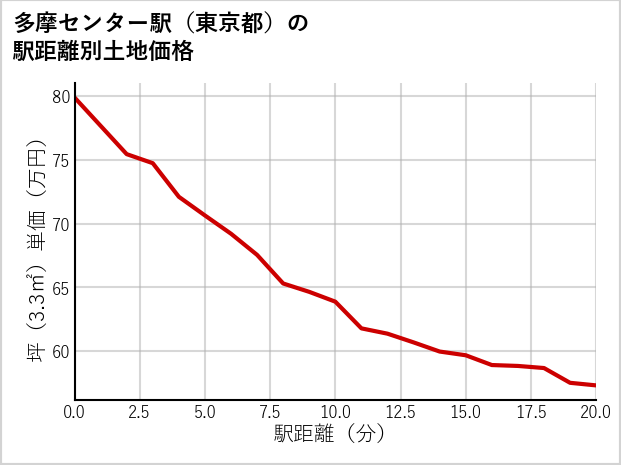 多摩センター駅（東京都）の徒歩距離別の土地坪単価