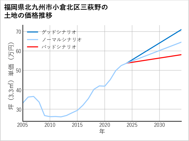 福岡県北九州市小倉北区三萩野の土地価格推移