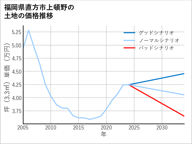 福岡県直方市上頓野の土地価格推移