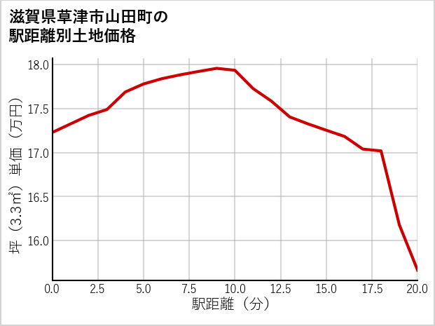 滋賀県草津市山田町の徒歩距離別の土地坪単価