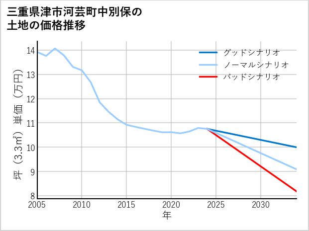 三重県津市河芸町中別保の土地価格推移