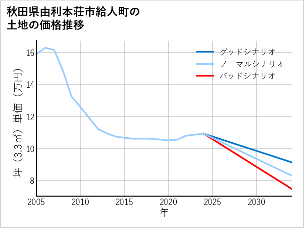 秋田県由利本荘市給人町の土地価格推移