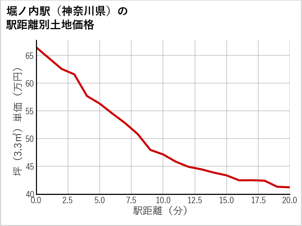 堀ノ内駅（神奈川県）の徒歩距離別の土地坪単価