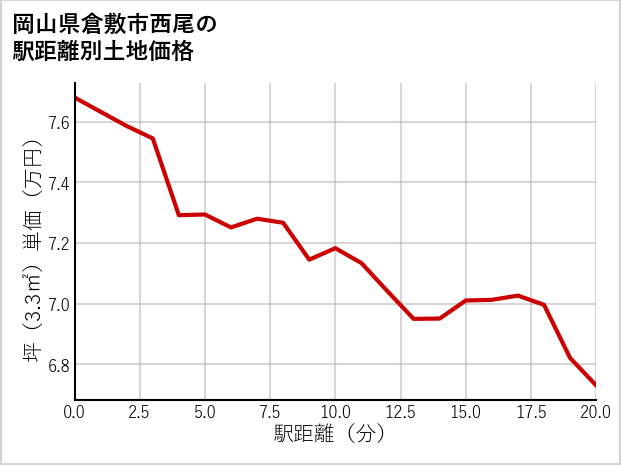 岡山県倉敷市西尾の徒歩距離別の土地坪単価