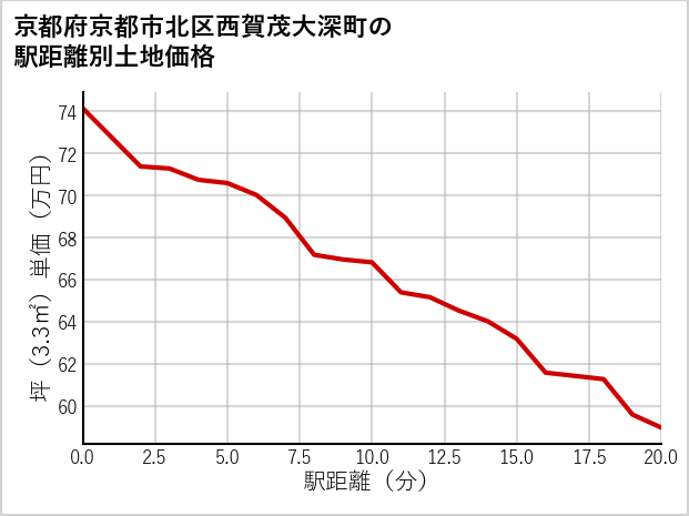 京都府京都市北区西賀茂大深町の徒歩距離別の土地坪単価