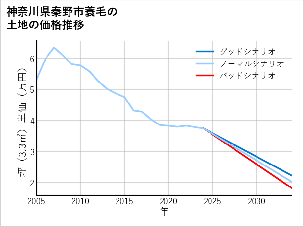神奈川県秦野市蓑毛の土地価格推移