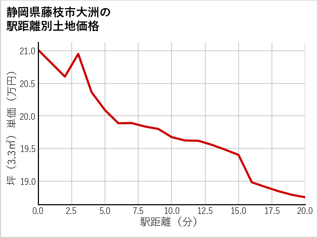 静岡県藤枝市大洲の徒歩距離別の土地坪単価