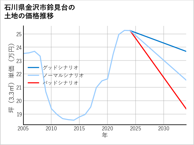 石川県金沢市鈴見台の土地価格推移