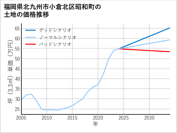 福岡県北九州市小倉北区昭和町の土地価格推移