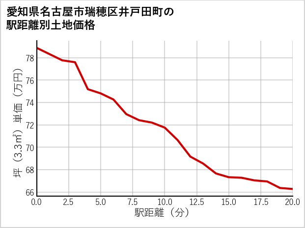 愛知県名古屋市瑞穂区井戸田町の徒歩距離別の土地坪単価
