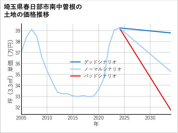 埼玉県春日部市南中曽根の土地価格推移