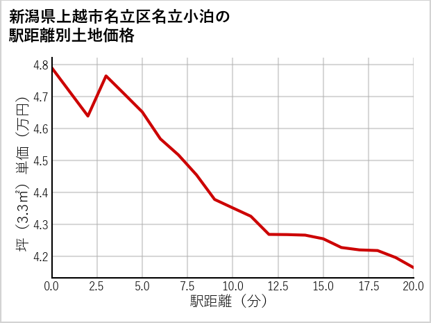 新潟県上越市名立区名立小泊の徒歩距離別の土地坪単価