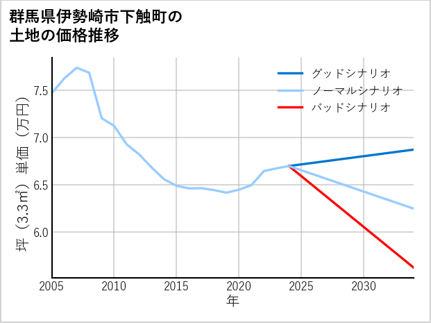 群馬県伊勢崎市下触町の土地価格推移