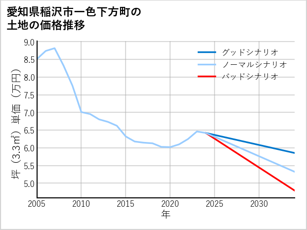愛知県稲沢市一色下方町の土地価格推移