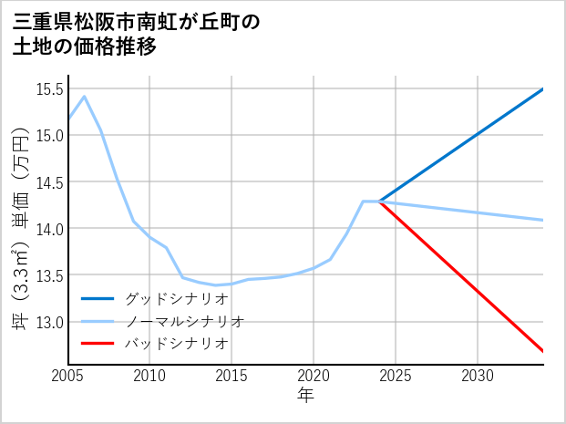 三重県松阪市南虹が丘町の土地価格推移