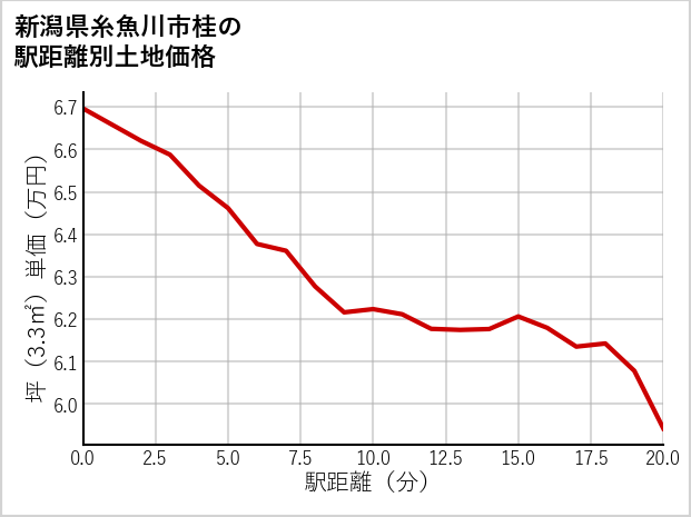 新潟県糸魚川市桂の徒歩距離別の土地坪単価