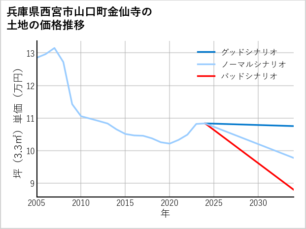 兵庫県西宮市山口町金仙寺の土地価格推移