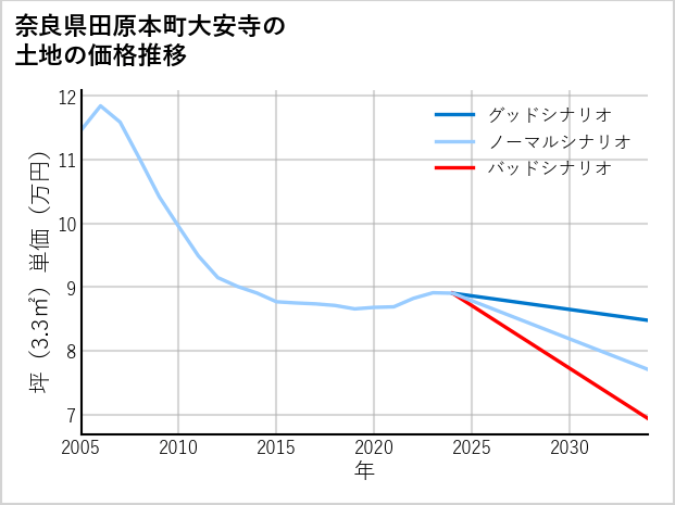 奈良県田原本町大安寺の土地価格推移