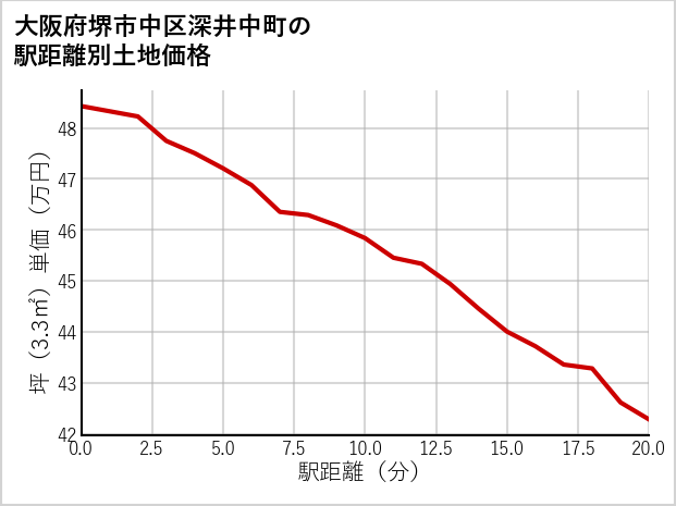 大阪府堺市中区深井中町の徒歩距離別の土地坪単価