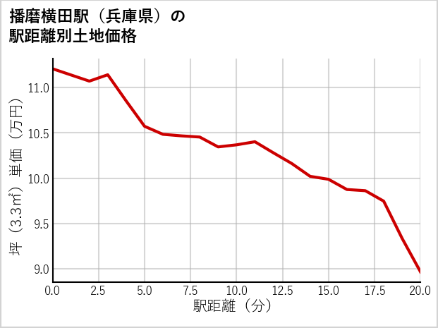 播磨横田駅（兵庫県）の徒歩距離別の土地坪単価