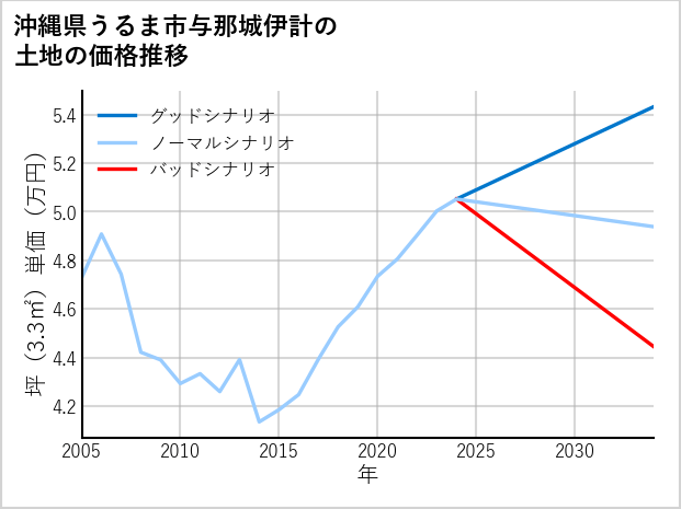 沖縄県うるま市与那城伊計の土地価格推移