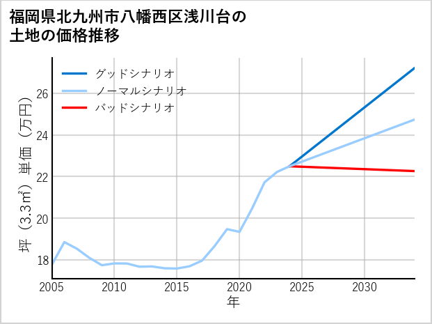 福岡県北九州市八幡西区浅川台の土地価格推移