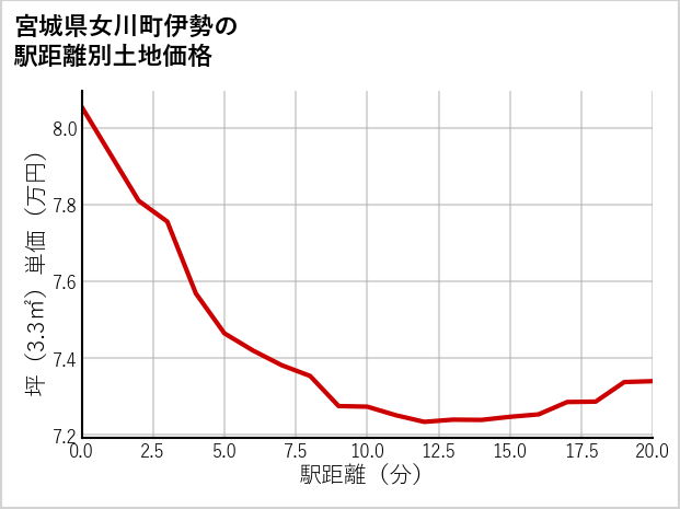 宮城県女川町伊勢の徒歩距離別の土地坪単価