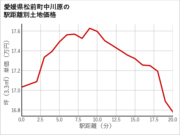 愛媛県松前町中川原の徒歩距離別の土地坪単価