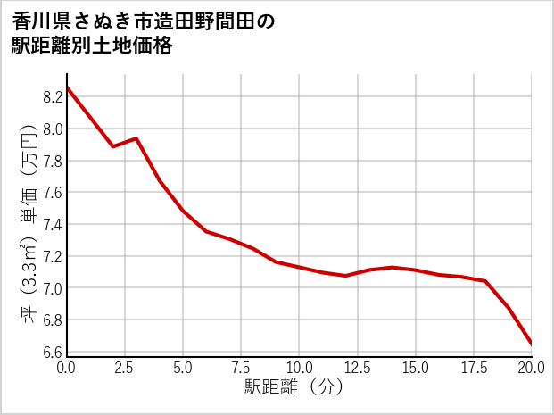 香川県さぬき市造田野間田の徒歩距離別の土地坪単価