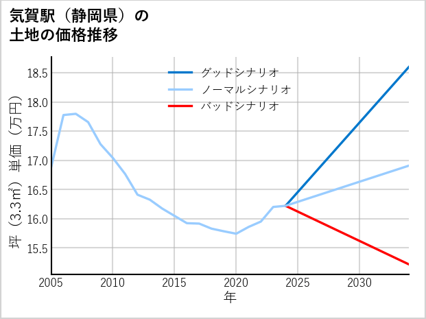 気賀駅（静岡県）の土地価格推移