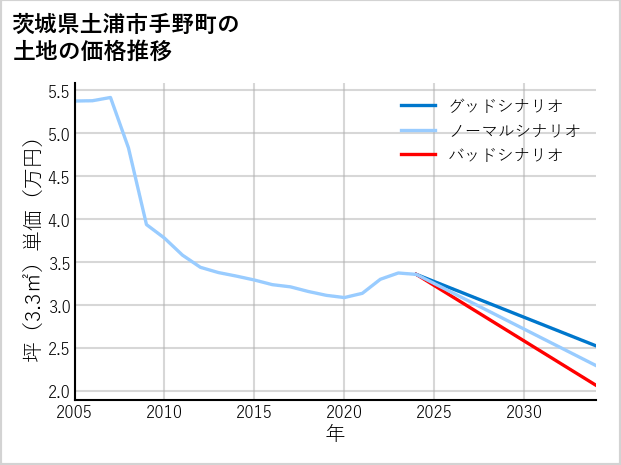 茨城県土浦市手野町の土地価格推移