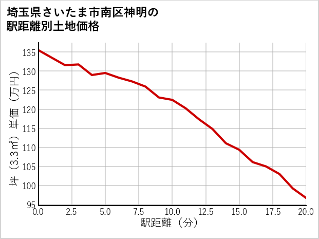 埼玉県さいたま市南区神明の徒歩距離別の土地坪単価