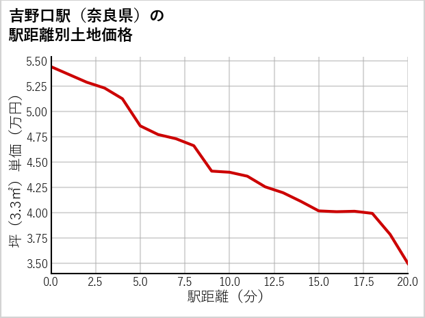 吉野口駅（奈良県）の徒歩距離別の土地坪単価