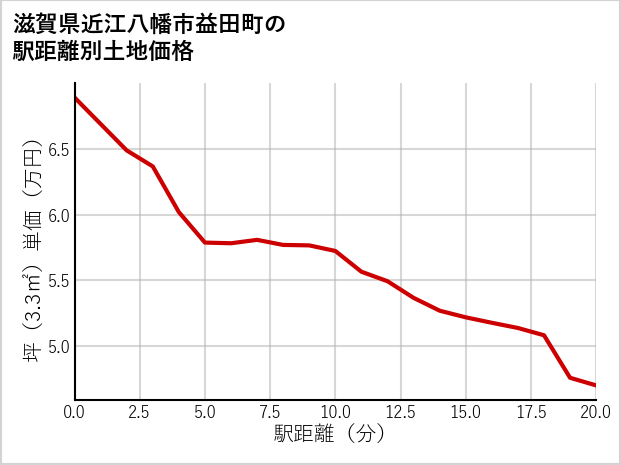 滋賀県近江八幡市益田町の徒歩距離別の土地坪単価