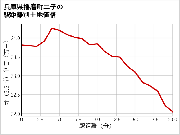 兵庫県播磨町二子の徒歩距離別の土地坪単価