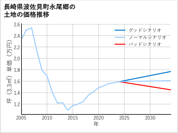 長崎県波佐見町永尾郷の土地価格推移