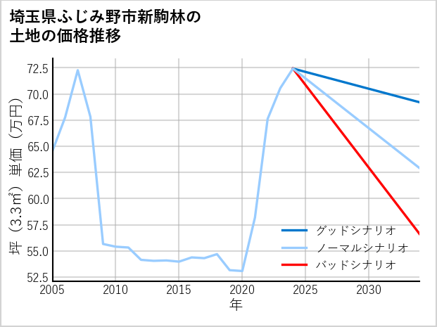 埼玉県ふじみ野市新駒林の土地価格推移